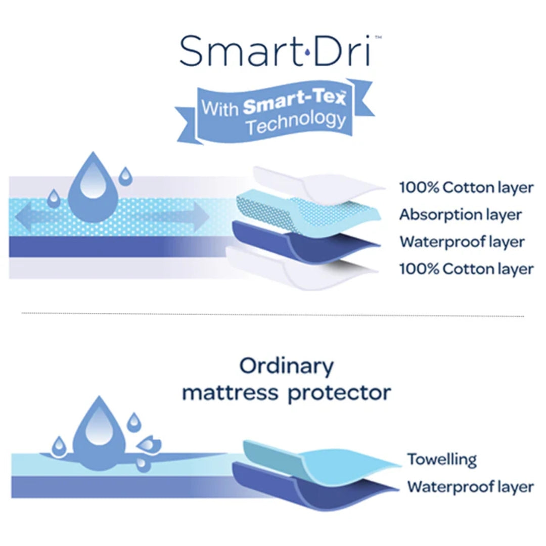 Living Textiles Smart-Dri Waterproof Mattress Protector Standard Cot